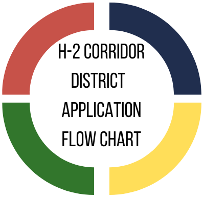 Link To Corridor District Application Flow Chart