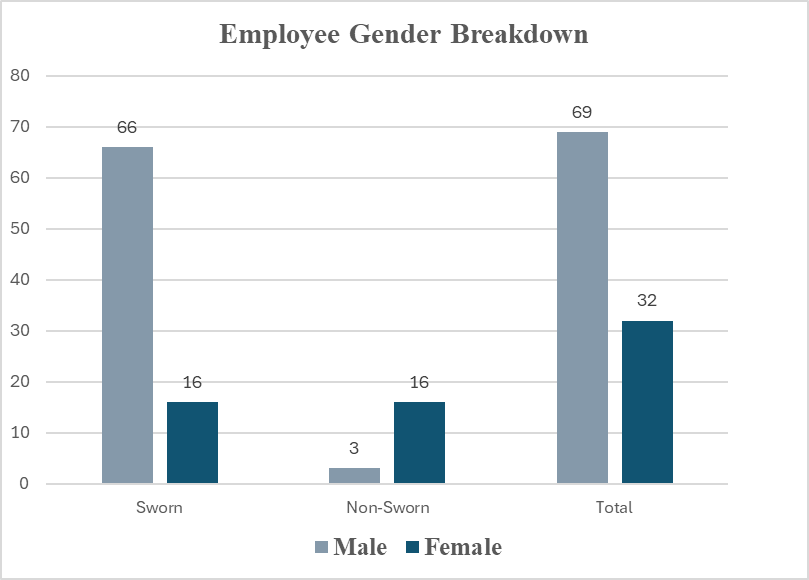 Employee Gender Breakdown