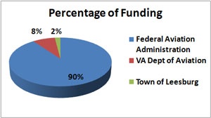 Airport Funding Pie 90/8/2