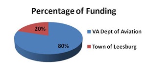 Airport Funding Pie